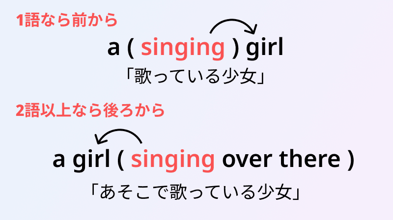 分詞の前置修飾と後置修飾