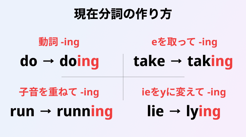 分詞の前置修飾と後置修飾