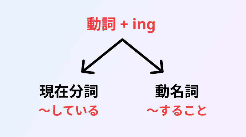 現在分詞と動名詞